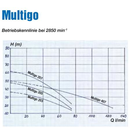Unterwasser-Druckpumpe Wisy | Multigo 205/ 207/ 407